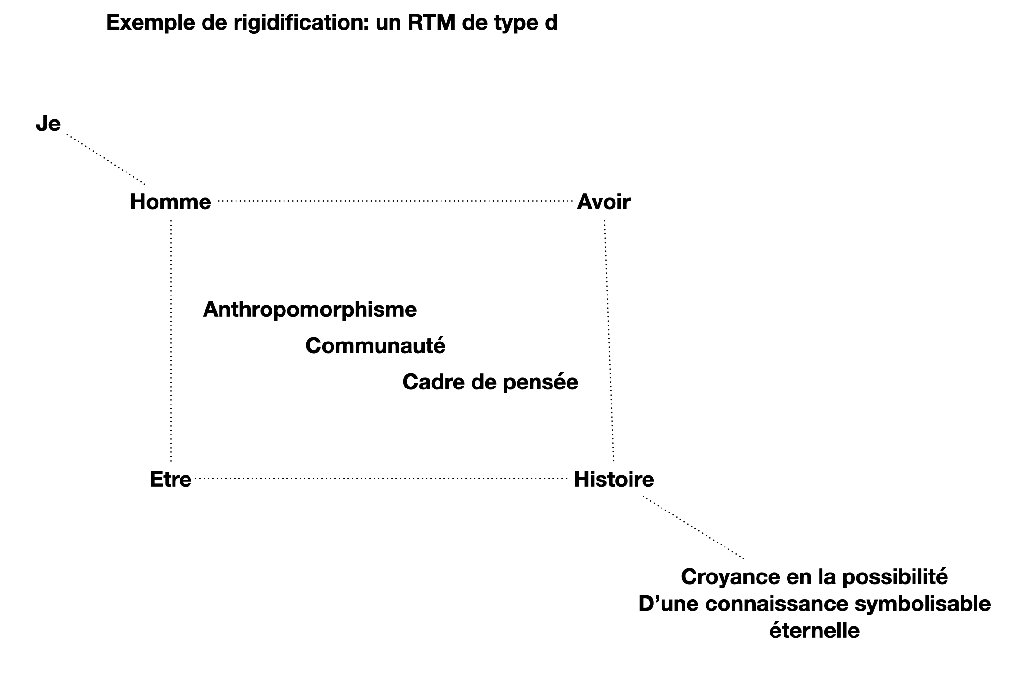 Example of rigidification in a type-D RTM