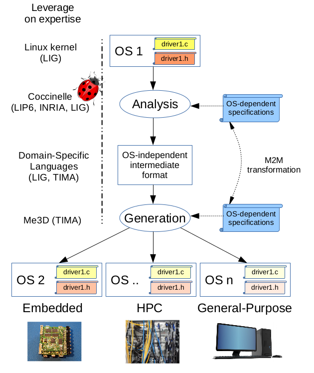 Automated Porting of Device Drivers - APD2